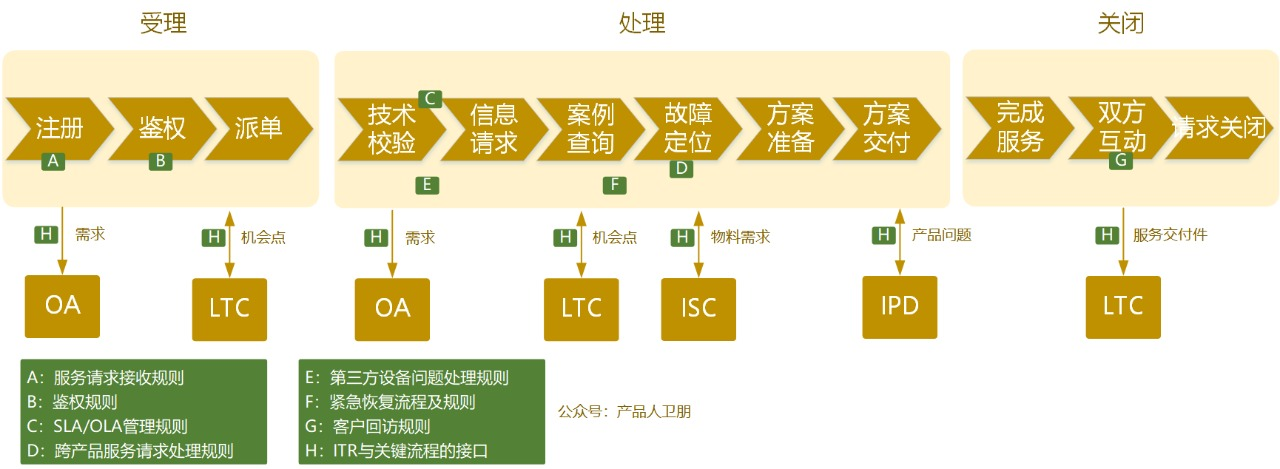 華為ITR流程體系 從問題到解決，構建以客戶為中心的技術服務閉環